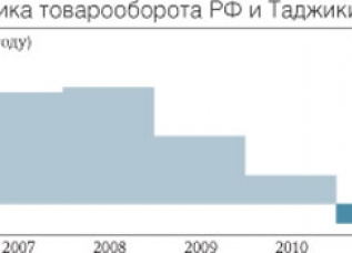 Россия сократила импорт таджикских товаров