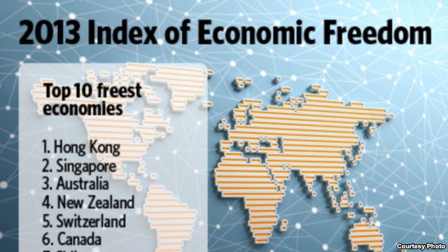 Таджикистан в рейтинге экономической свободы стран мира на 131 месте