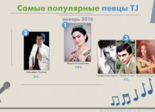 Опрос: Самой популярной певицей в Таджикистане является Нигина Амонкулова