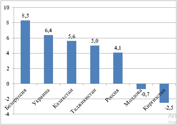 Инфляция в странах СНГ за 9 месяцев 2016 года, %