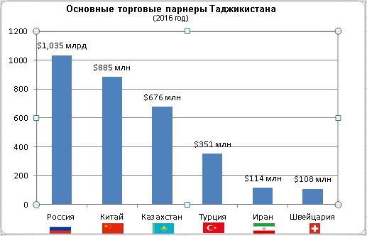 Внешнеторговый оборот Таджикистана за два года сократился на 1,3 миллиард долларов