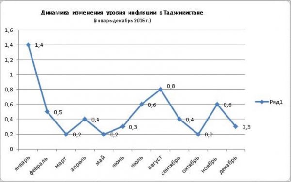Цены и тарифы в Таджикистане в январе выросли на 0,6 процентов