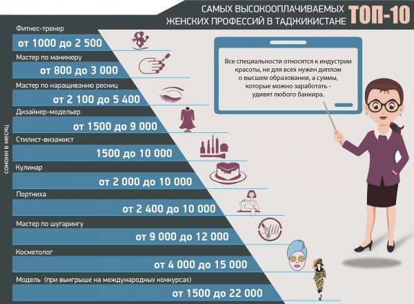 Топ-10 высокооплачиваемых женских профессий в Таджикистане
