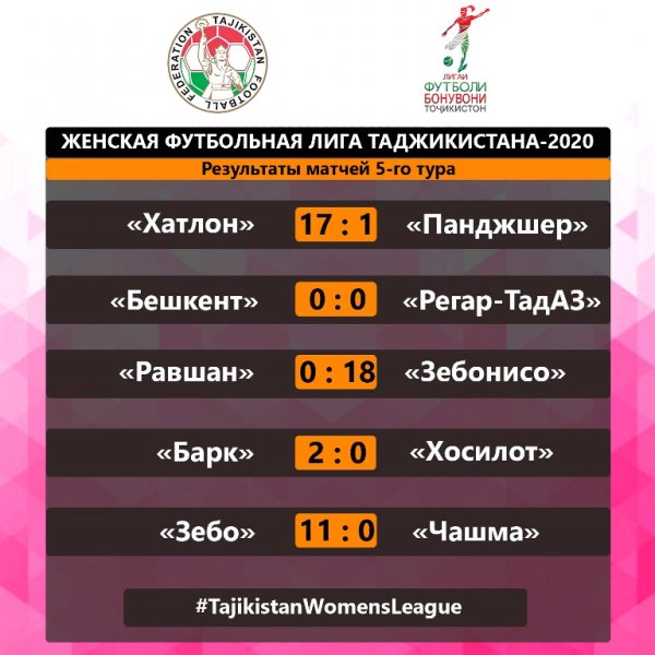Таджикские футболистки забили 49 голов в пяти матчах
