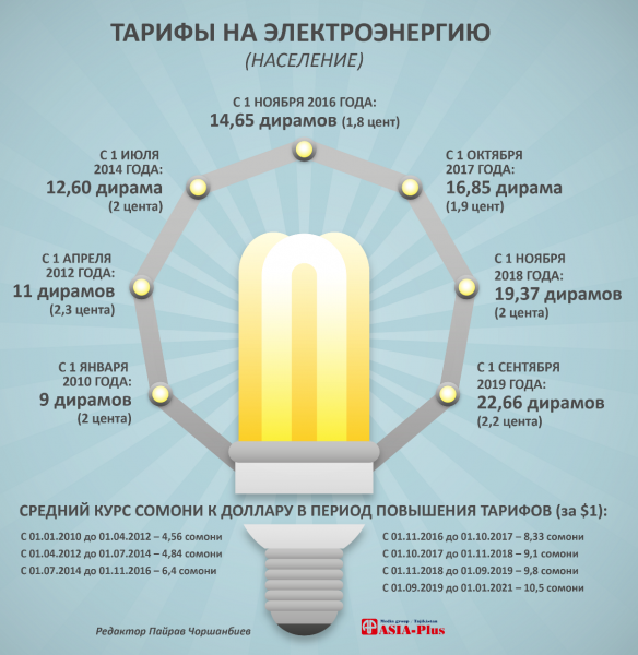 Электричество в Таджикистане не дешевое, как нас в этом уверяют